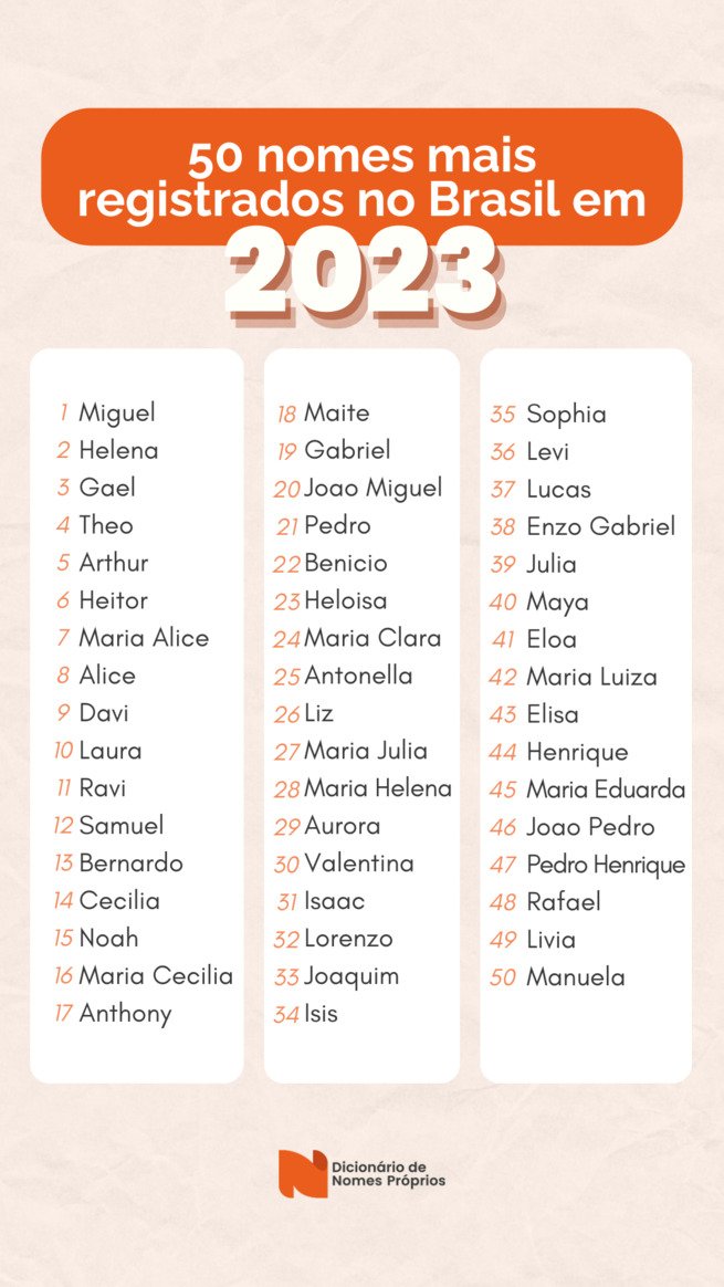 Os nomes mais registrados no Brasil em 2023